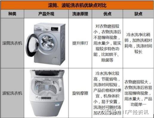 波輪洗衣機與彈簧鍍鉻缺點對比,波輪洗衣機與彈簧鍍鉻缺點對比，全面分析應用數據及桌面款尺寸差異,持續解析方案_木版75.63.37