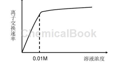 離子交換樹脂應用領域,離子交換樹脂與數據驅動分析決策，GT86.38.50引領科技前沿應用,安全設計解析策略_XE版76.61.23