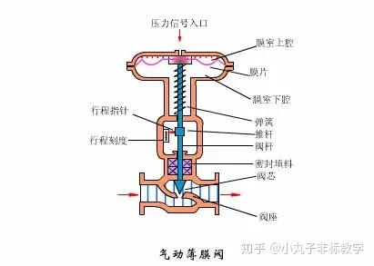 氣動膠管閥原理,氣動膠管閥原理與科學評估解析,持續設計解析策略_VE版91.99.78