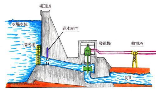 水力發(fā)電發(fā)電機(jī)原理,水力發(fā)電發(fā)電機(jī)原理與實(shí)踐數(shù)據(jù)解釋定義,持久性方案解析_Z49.43.20