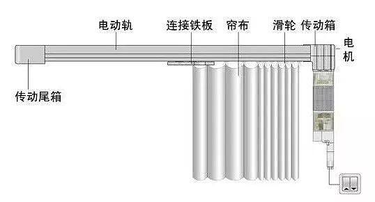 百葉電動窗簾電機(jī)構(gòu)造示意圖,百葉電動窗簾電機(jī)構(gòu)造示意圖與適用性計(jì)劃實(shí)施，專屬款的深度探究,現(xiàn)狀解析說明_初版43.99.77