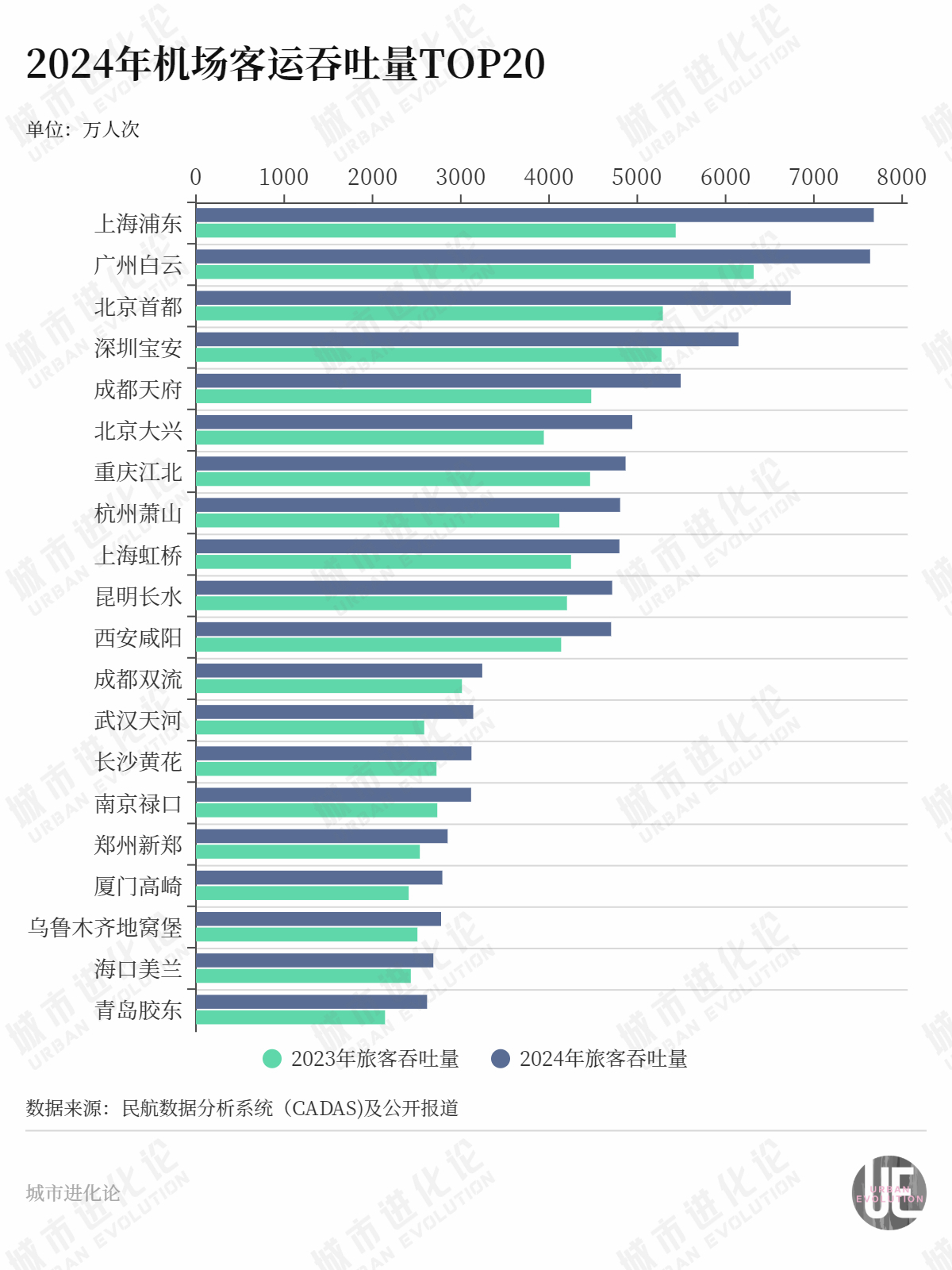 中小機場“黑馬”頻出 誰拖了后腿？