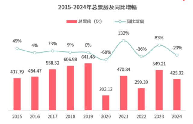 2024年觀影人次破10億