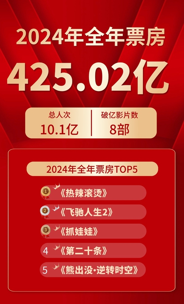 2024全年電影票房425.02億