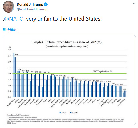 特朗普喊話北約成員 軍費(fèi)加到GDP5%