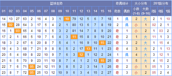 新澳門彩出號綜合走勢圖