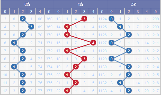 新澳門出號綜合走勢圖