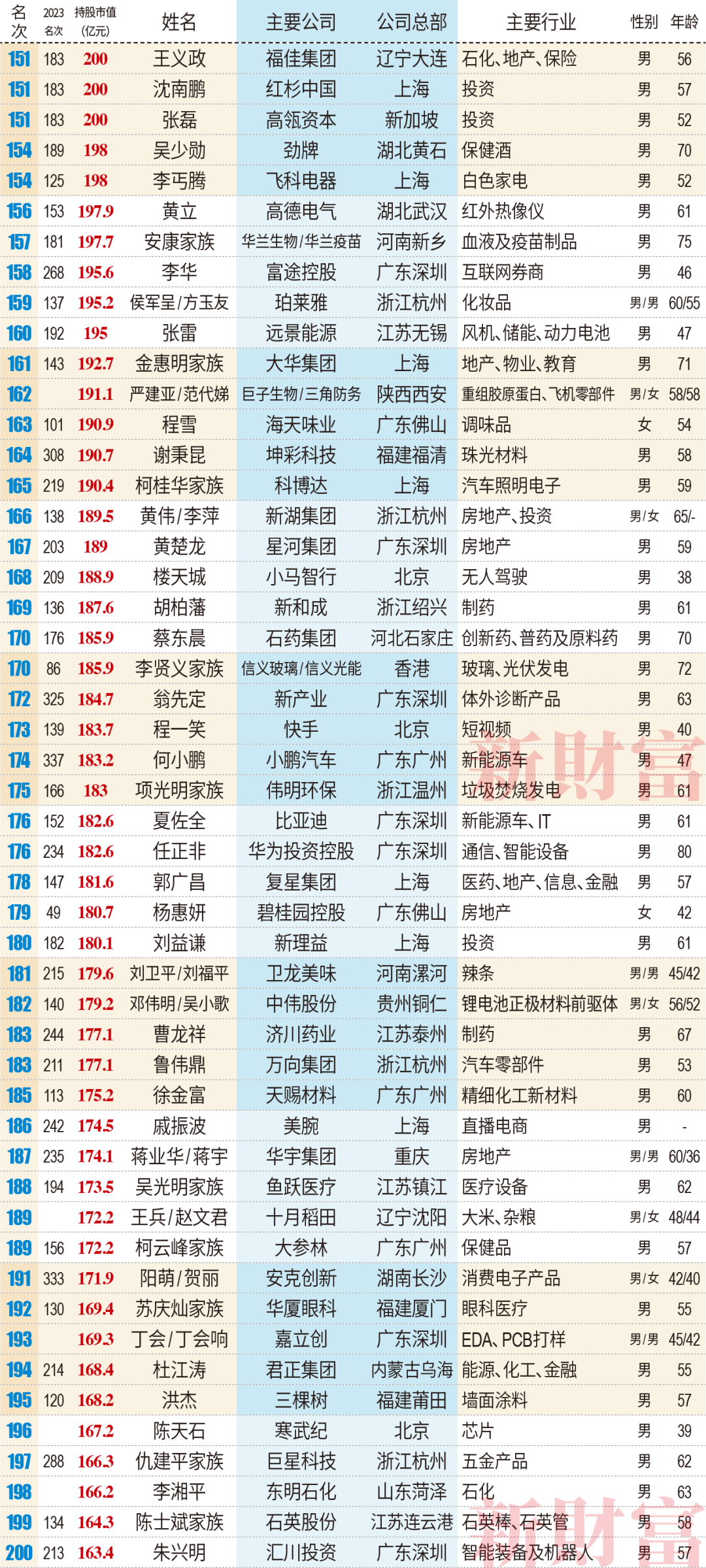 2024中國富豪排名中文榜