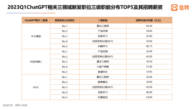 中國(guó)AI人才缺口將達(dá)到400萬