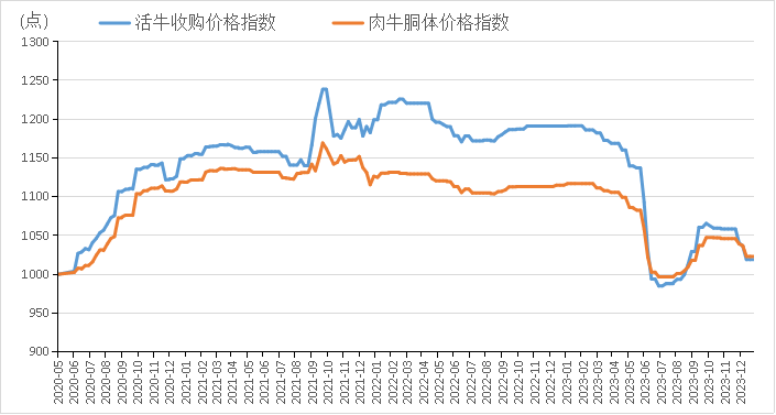 牛肉價格連續12個月下跌