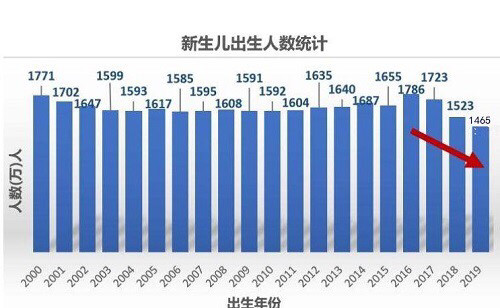 出生人口增長52萬 時隔7年反彈