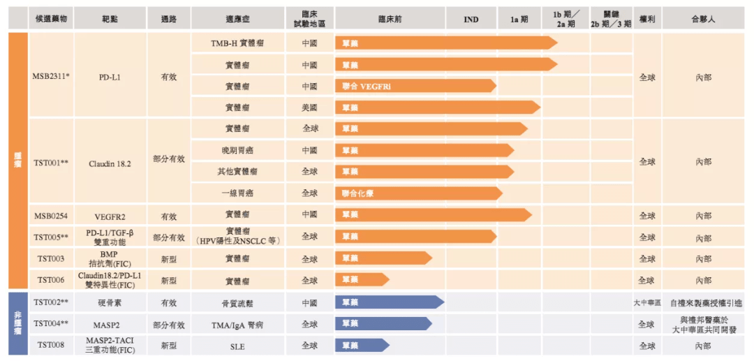 收入保底3億