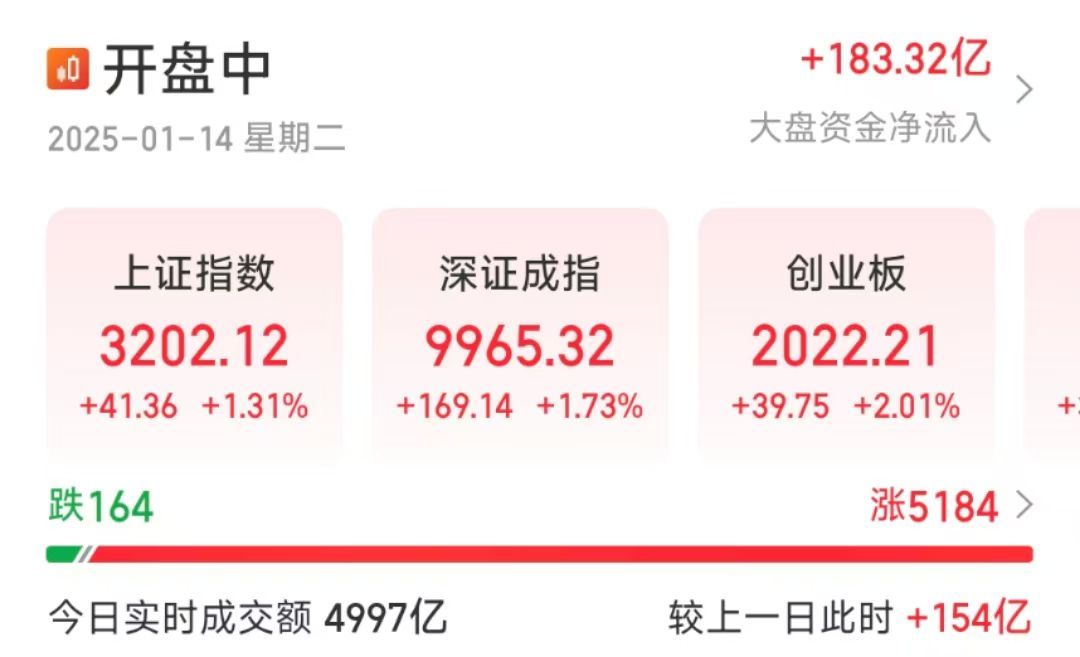 創業板指漲2％ 滬指重回3200點