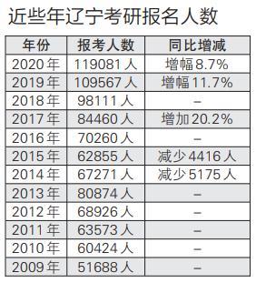 考研人數(shù)已連續(xù)兩年下降