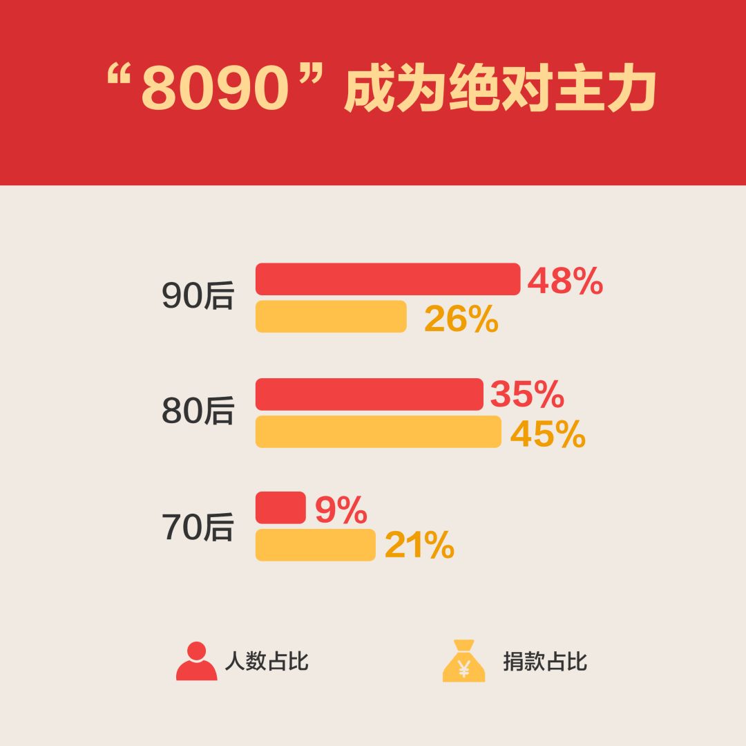 我國慈善活動年度支出超1500億元