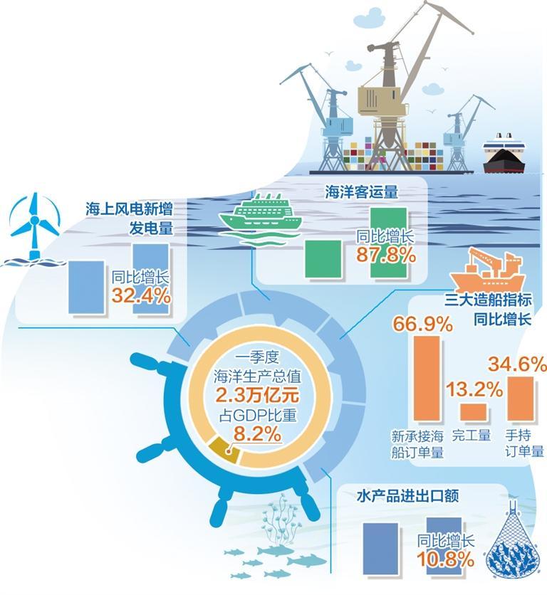 我國海洋經濟發展勢頭強勁