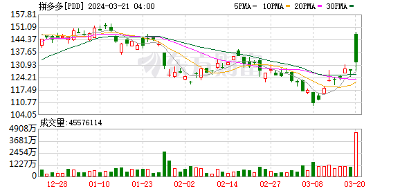 熱門中概股大漲 百度漲超3%