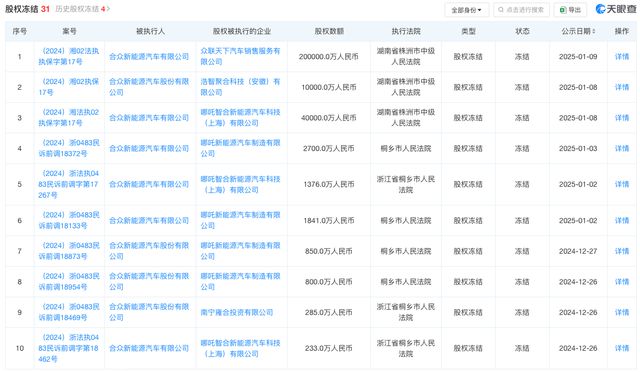 哪吒汽車所持20億股權(quán)被凍結(jié)